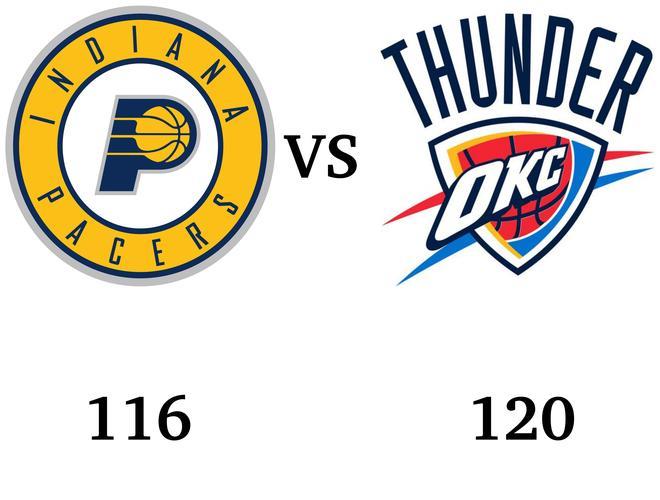 亚历山大砍35分 雷霆末节翻盘步行者 总比分追至2-2 亚历山大砍35分 雷霆末节翻盘步行者 总比分追至2-2