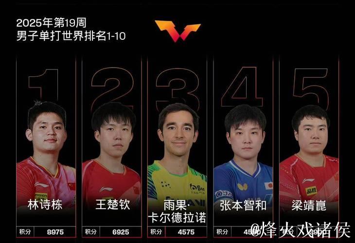 WTT男单最新世界排名:王楚钦林诗栋位列前二 WTT男单最新世界排名:王楚钦林诗栋位列前二